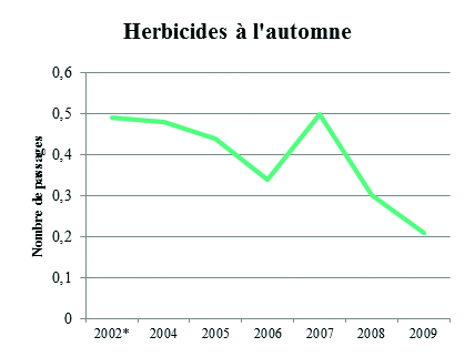 Herbicides à l'automne